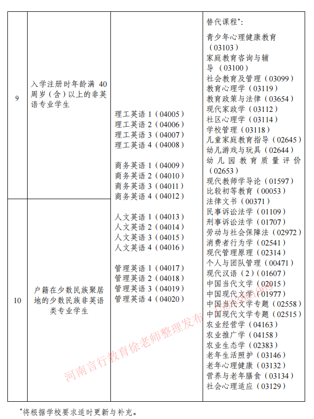 国家开放大学免修免考条件列表及替代课程2.jpg