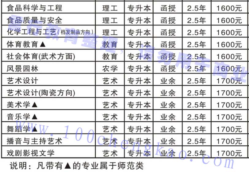 许昌学院函授专升本招生专业-3.jpg