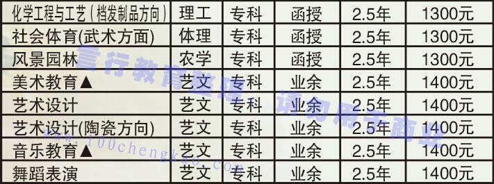 许昌学院成人函授教育高起专招生专业-3.jpg