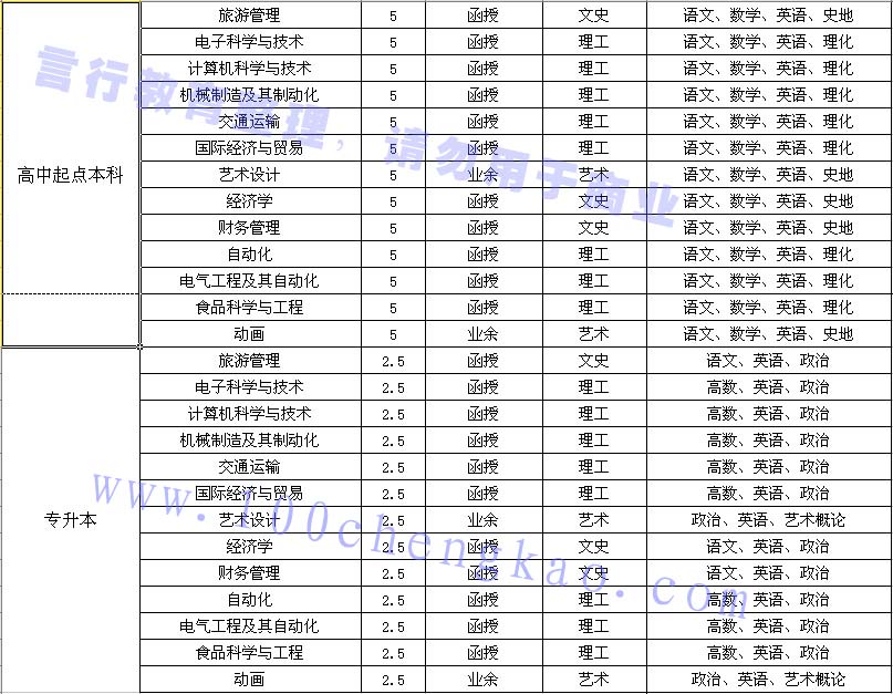 郑州科技学院成人高考专升本/高起本招生专业汇总.jpg