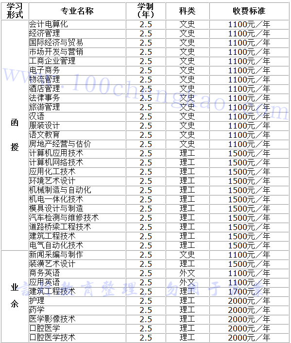 开封大学成人高考大专招生专业汇总表.jpg