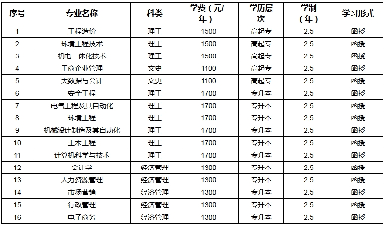 河南工程学院成人教育学院招生专业学费标准.png