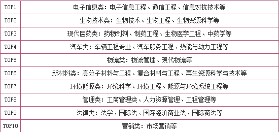 河南省高考热门专业大全一览表