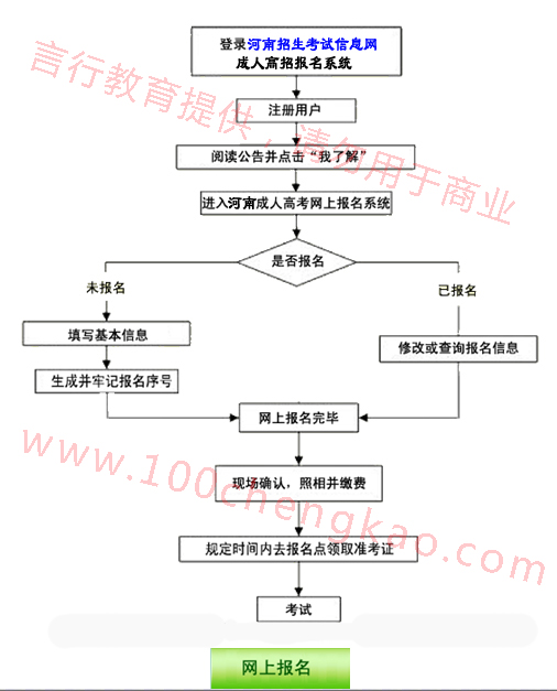 河南成人高考网上报名全过程图.jpg
