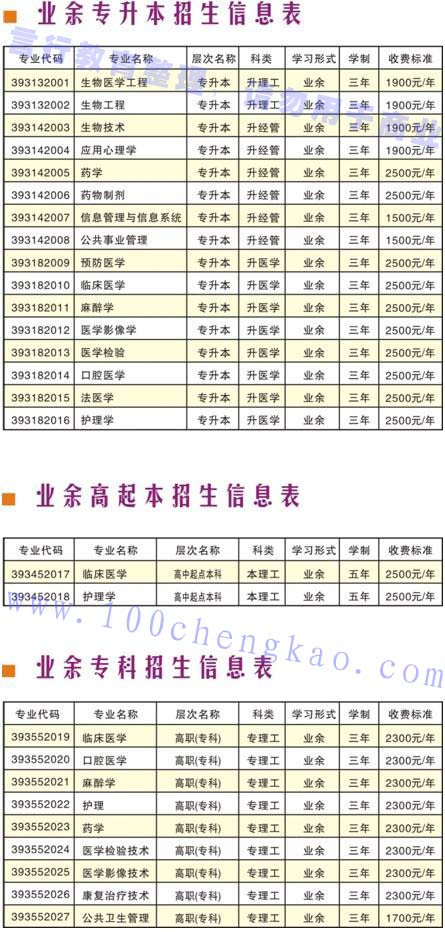 新乡医学院成人高考招生专业汇总一览表.jpg