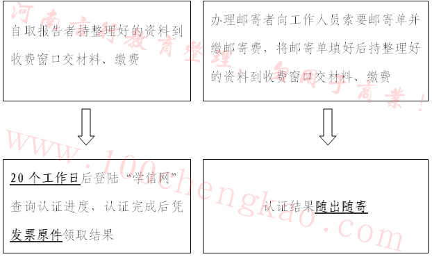 河南学历认证流程-2.jpg