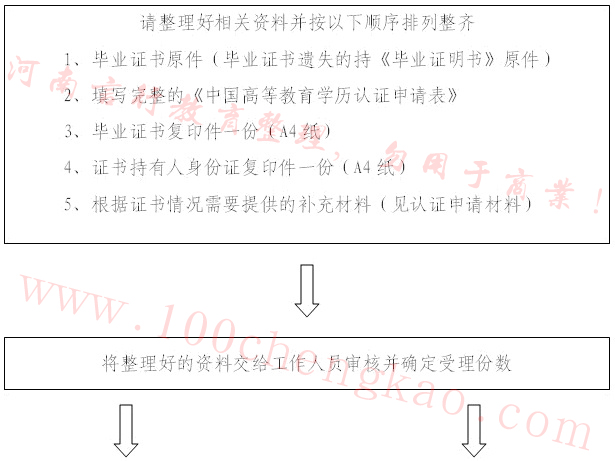 河南学历认证流程-1.jpg