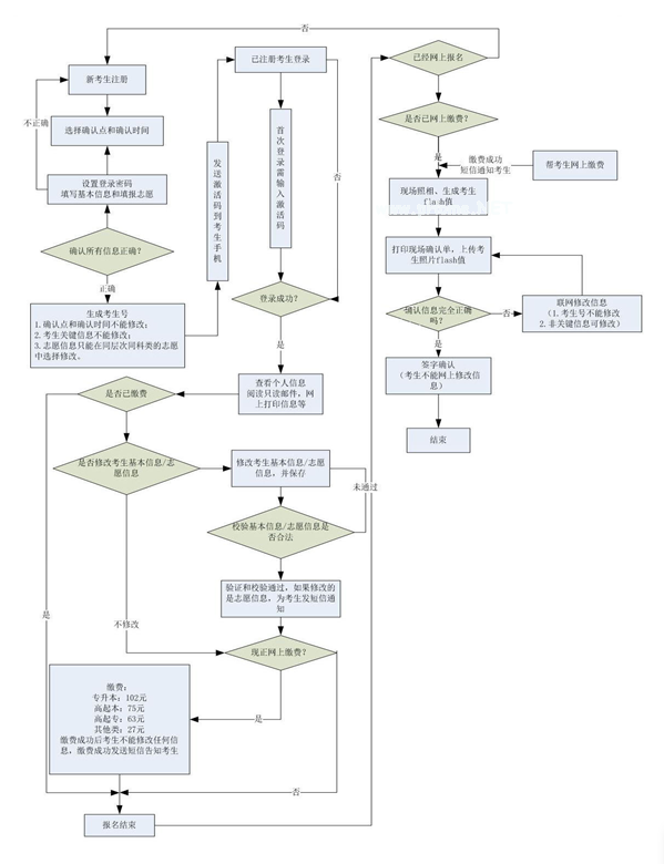 河南成人高考报名工作流程_20190830_961.png
