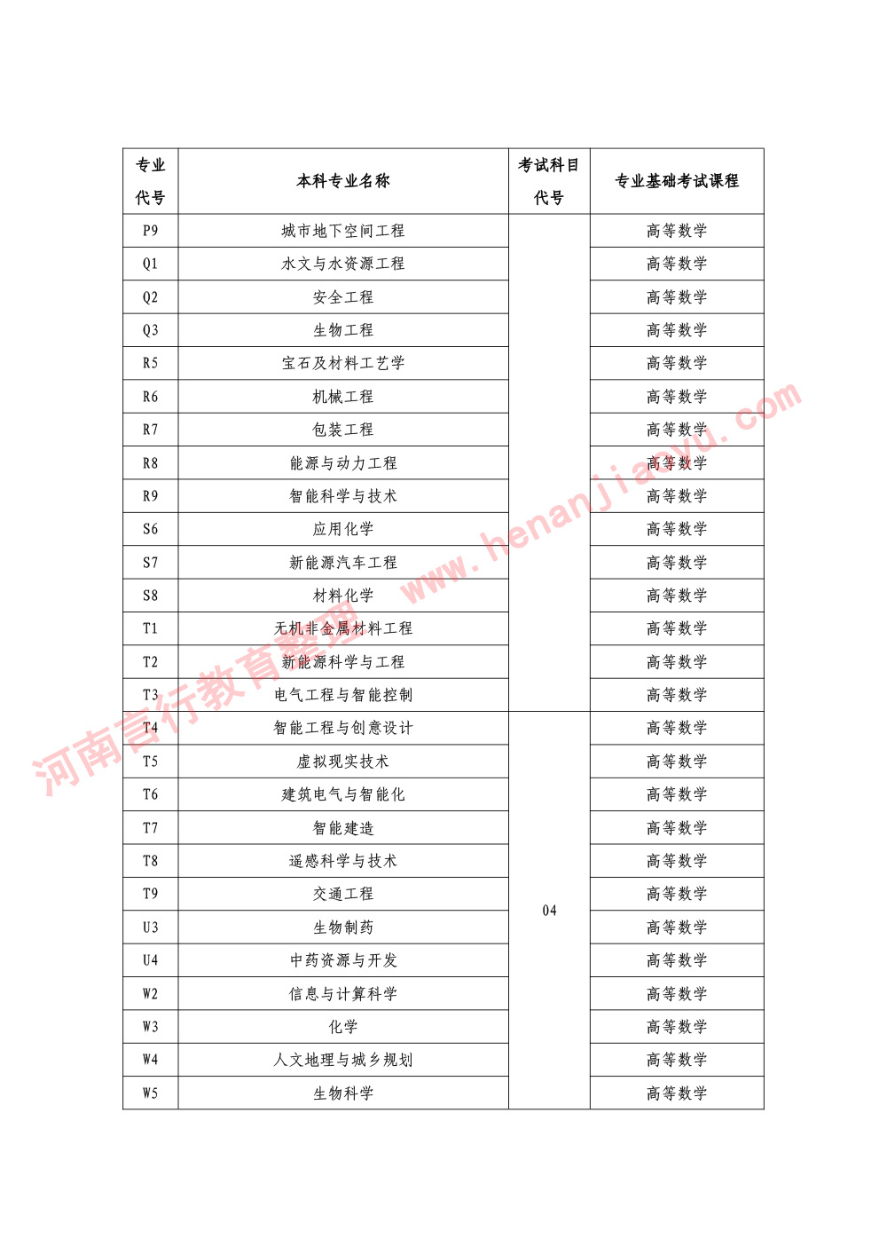河南省普通高等学校专升本考试招生专业与考试科目对照一览表-4.jpg
