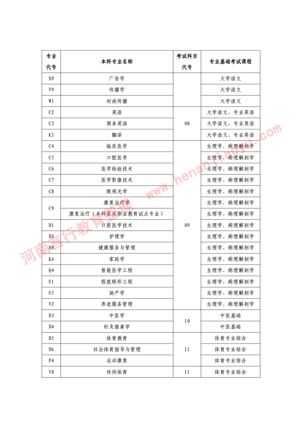 河南省普通大学大专起点升本科招生考试报考专业与考试科目对照一览表-7.jpg