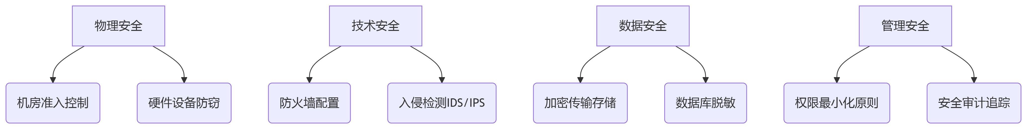 网络与信息安全管理员职业资格证核心能力.png