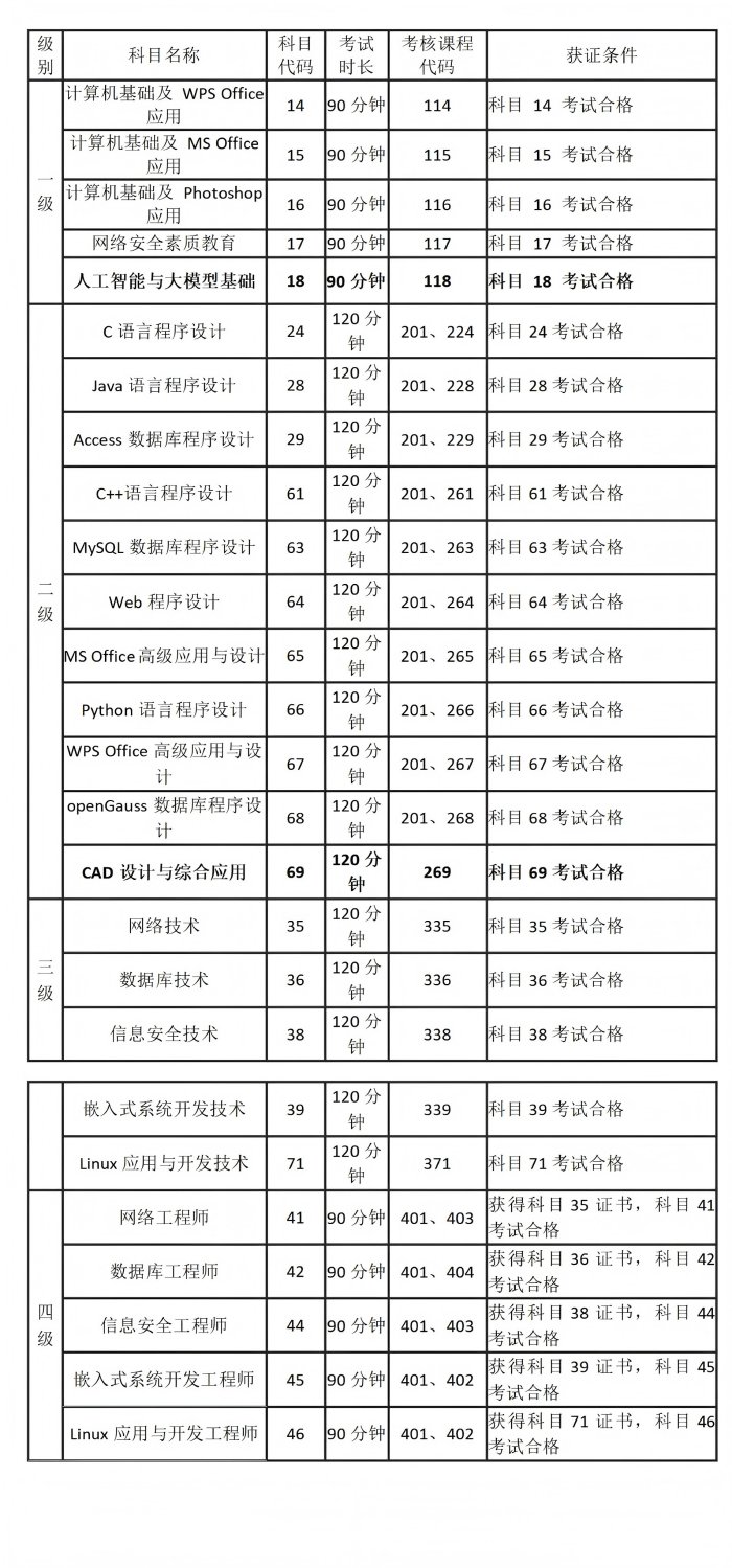全国计算机等级证书考试科目图解.jpg