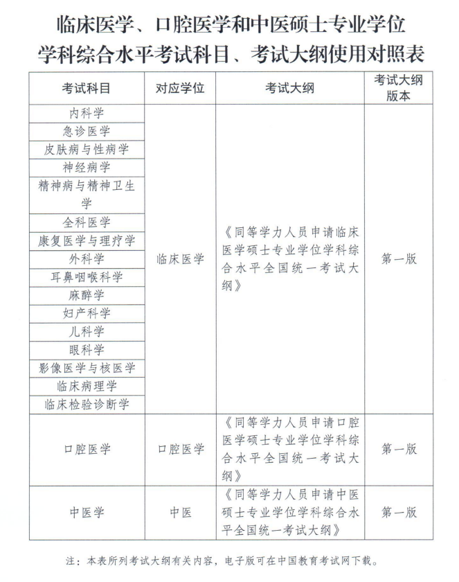 2025年同等学力申硕医学类专业考试教材使用标准.png
